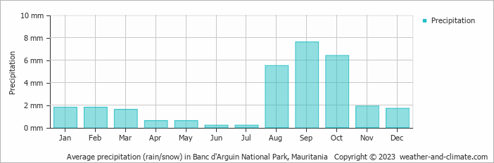 Average monthly rainfall, snow, precipitation in Banc d'Arguin National Park, Mauritania
